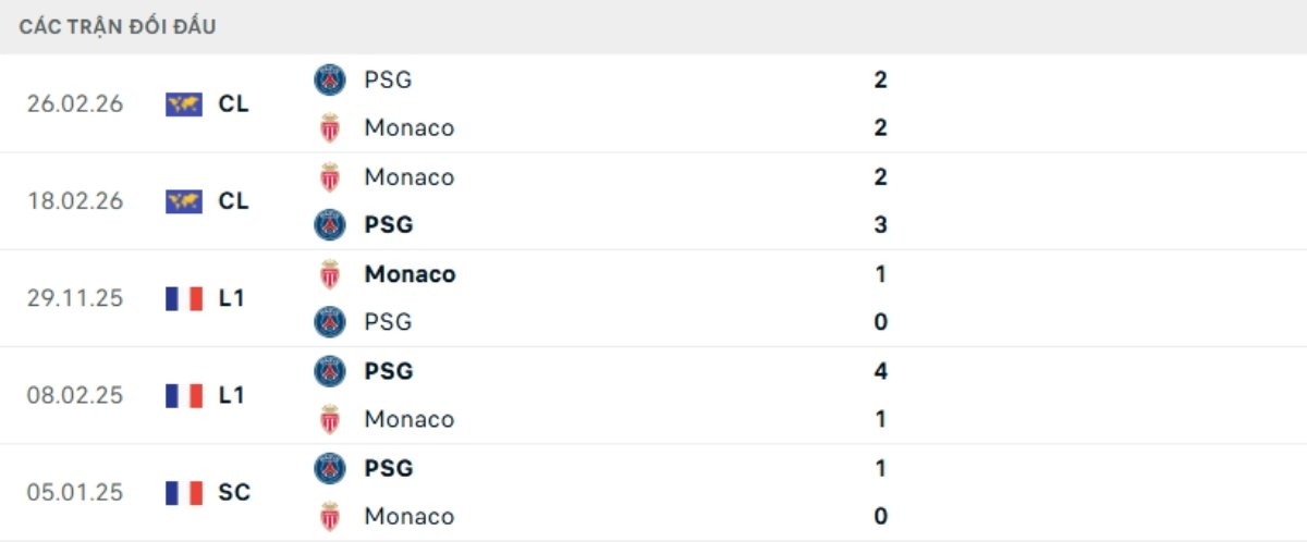 Kết quả đối đầu gần đây PSG vs Monaco