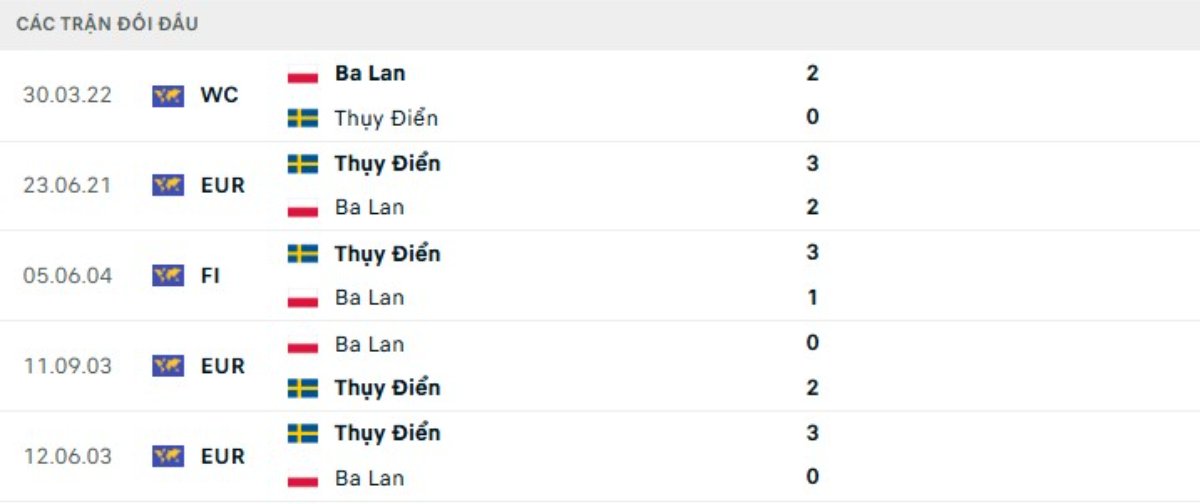 Kết quả đối đầu gần đây Thụy Điển vs Ba Lan