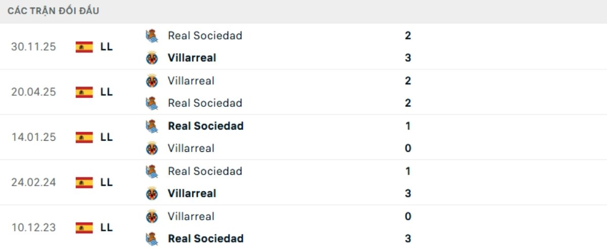 Kết quả đối đầu gần đây Villarreal vs Sociedad