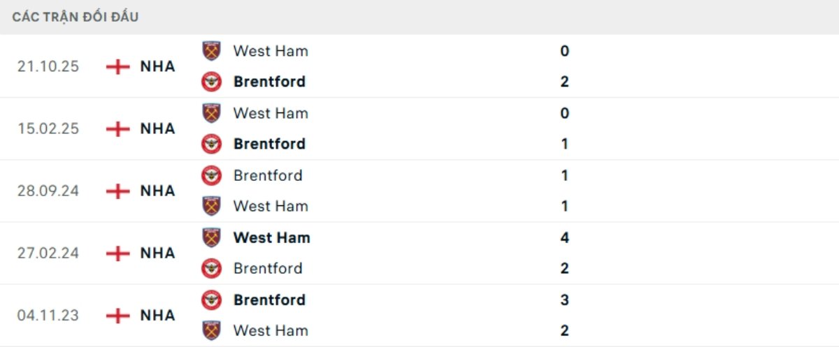 Kết quả đối đầu gần đây West Ham vs Brentford