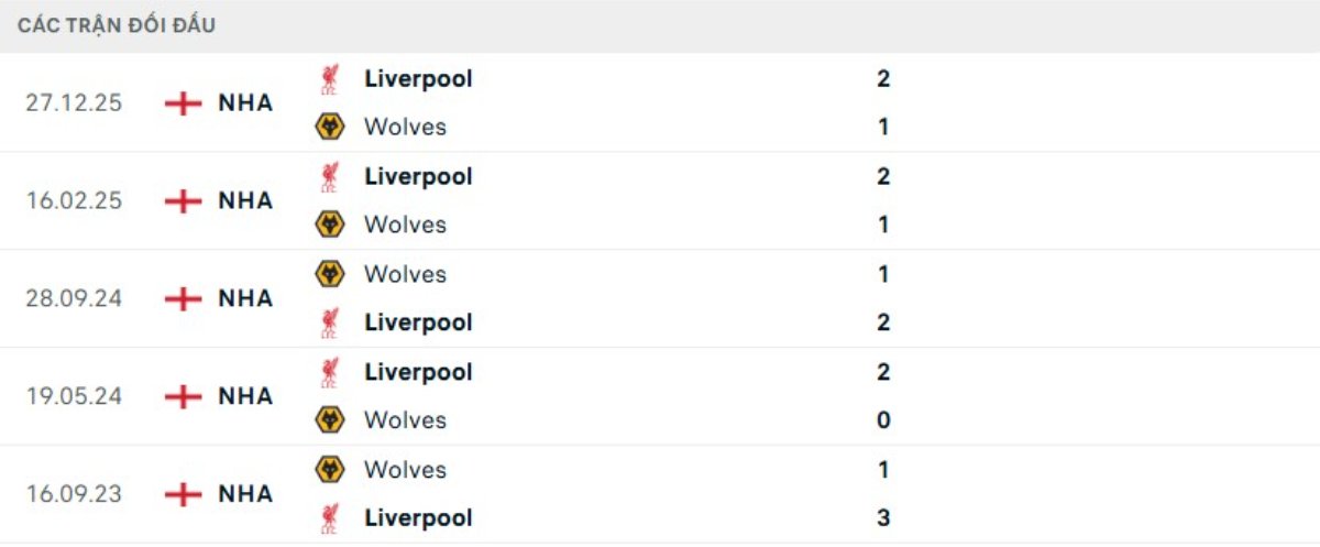Kết quả đối đầu gần đây Wolves vs Liverpool