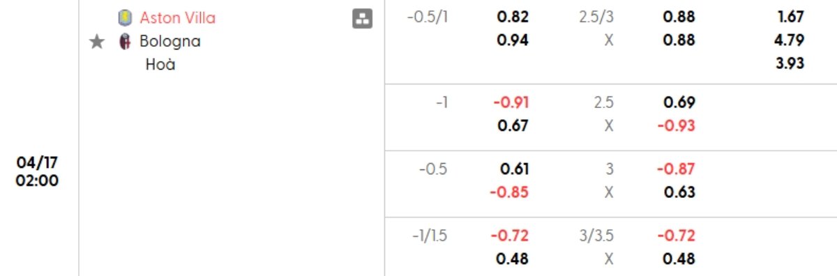 Tỷ lệ kèo Aston Villa vs Bologna