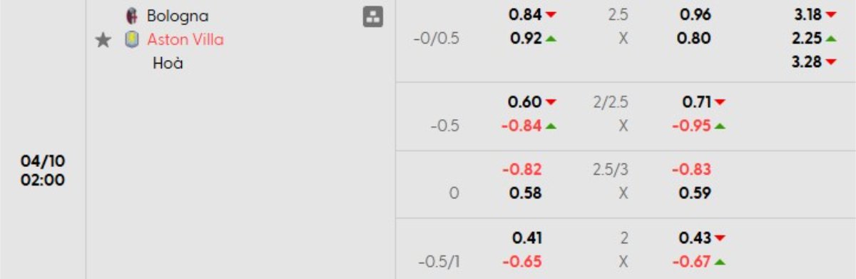 Tỷ lệ kèo Bologna vs Aston Villa