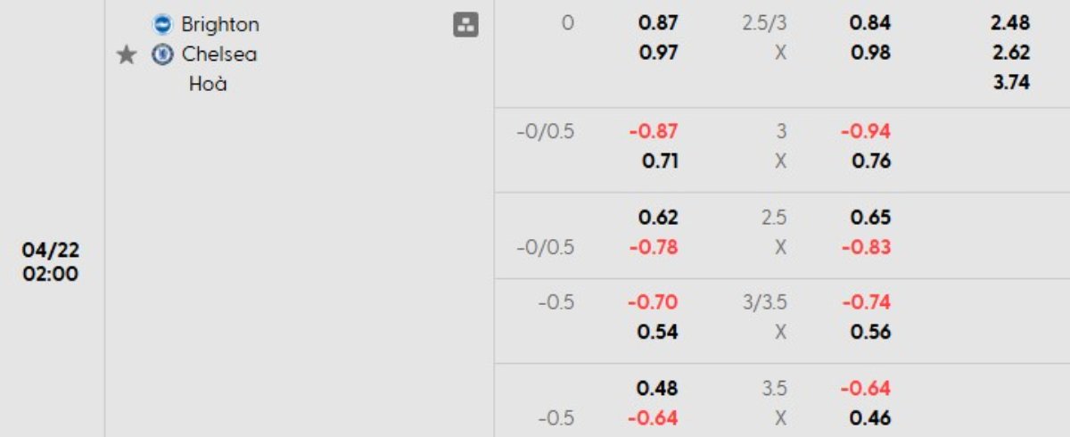 Tỷ lệ kèo Brighton vs Chelsea