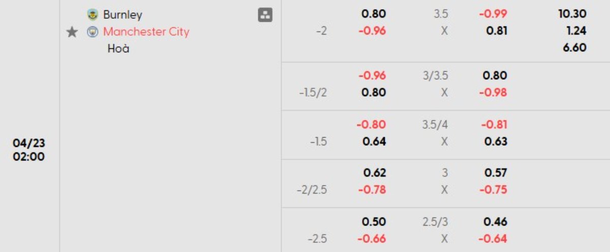 Tỷ lệ kèo Burnley vs Man City