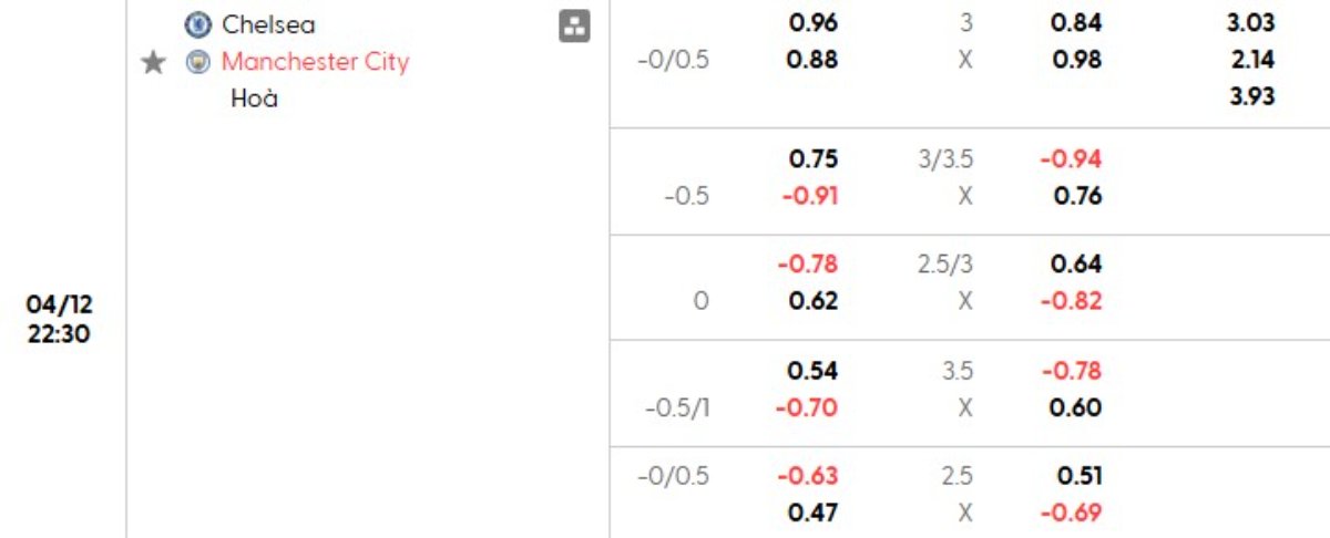 Tỷ lệ kèo Chelsea vs Man City