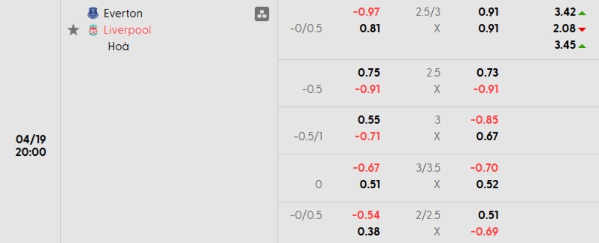 Tỷ lệ kèo Everton vs Liverpool