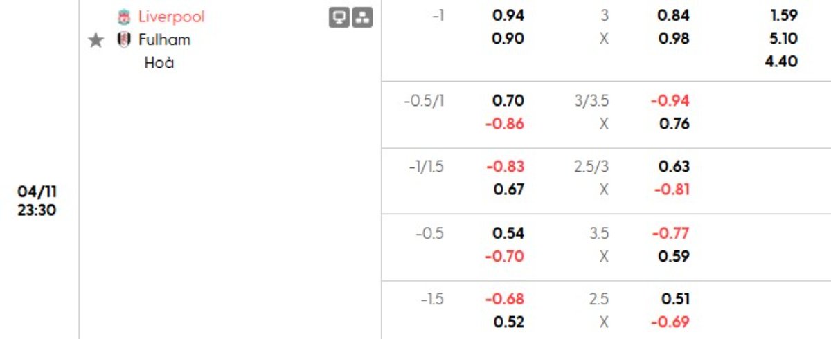 Tỷ lệ kèo Liverpool vs Fulham