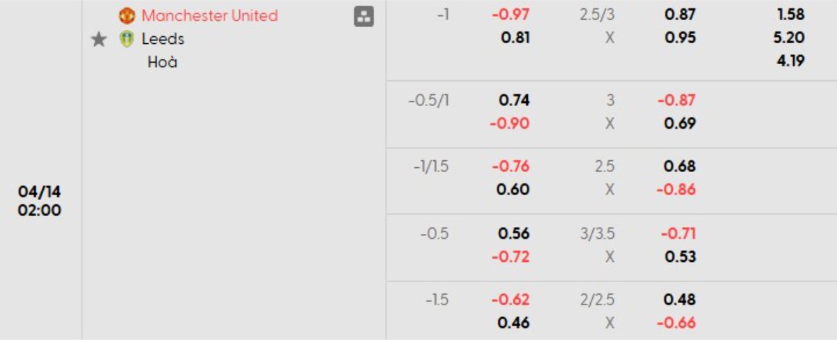 Tỷ lệ kèo Man Utd vs Leeds