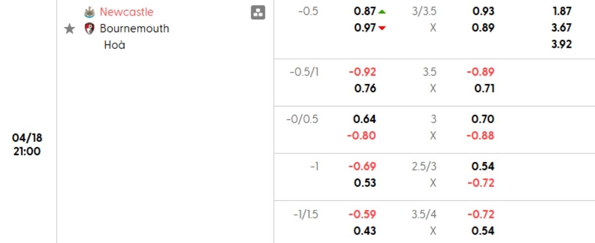 Tỷ lệ kèo Newcastle vs Bournemouth