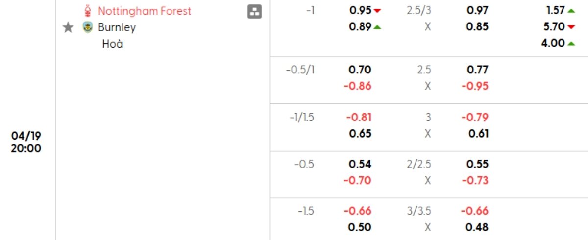 Tỷ lệ kèo Nottingham vs Burnley