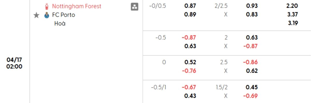 Tỷ lệ kèo Nottingham vs Porto