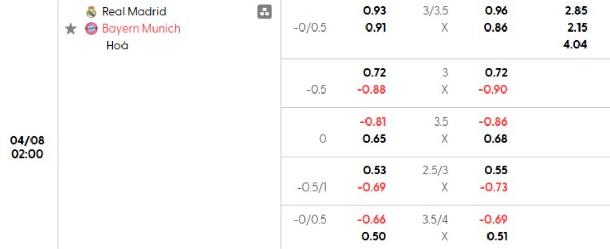 Tỷ lệ kèo Real Madrid vs Bayern Munich