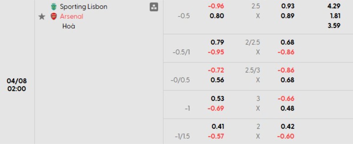 Tỷ lệ kèo Sporting Lisbon vs Arsenal