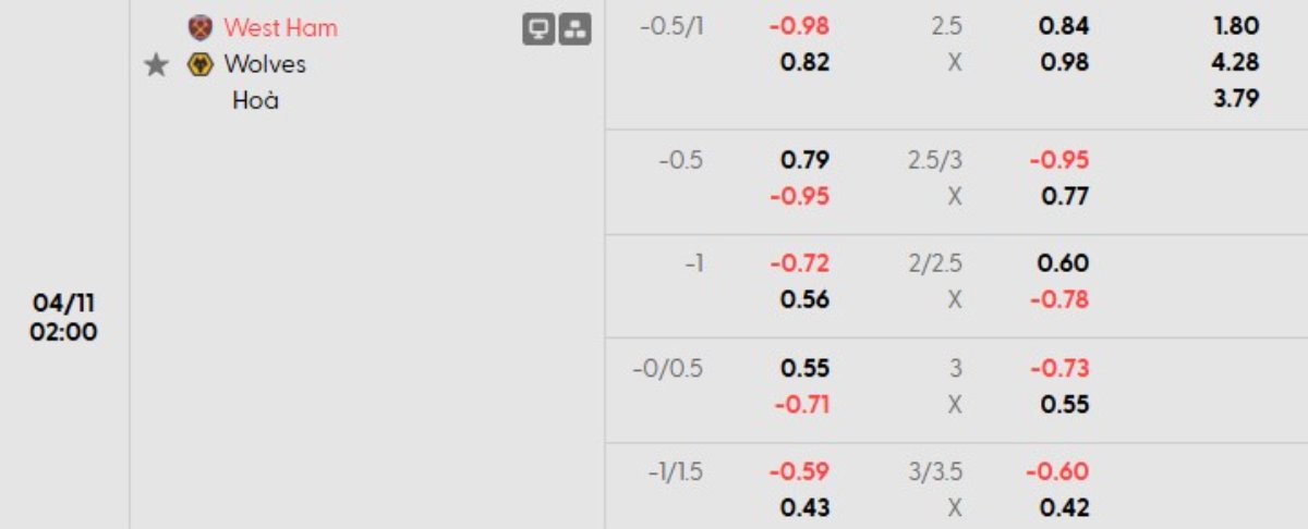 Tỷ lệ kèo West Ham vs Wolves