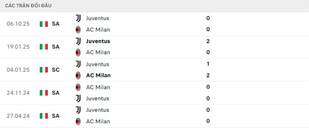 Kết quả đối đầu gần đây AC Milan vs Juventus