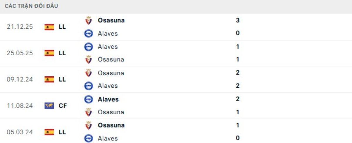 Kết quả đối đầu gần đây Alaves vs Osasuna