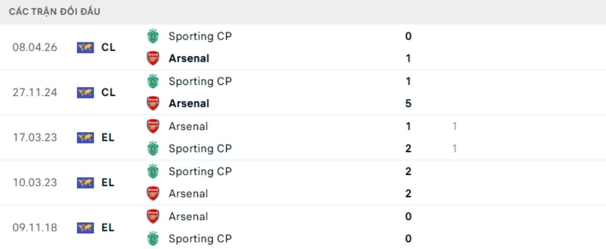 Kết quả đối đầu gần đây Arsenal vs Sporting