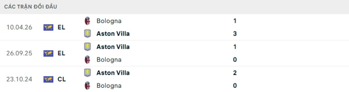 Kết quả đối đầu gần đây Aston Villa vs Bologna