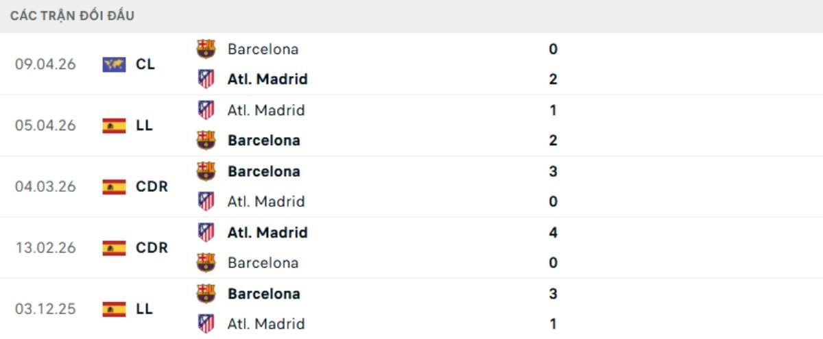 Kết quả đối đầu gần đây Atl Madrid vs Barcelona