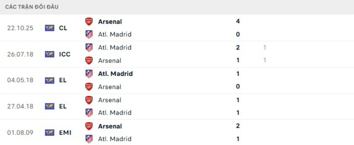Soi kèo Atletico Madrid vs Arsenal ngày 30/04 | Champions League 3 Kết quả đối đầu gần đây Atletico Madrid vs Arsenal
