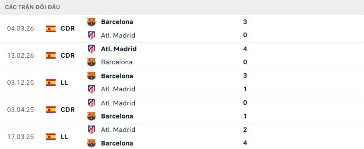 Kết quả đối đầu gần đây Atletico Madrid vs Barcelona