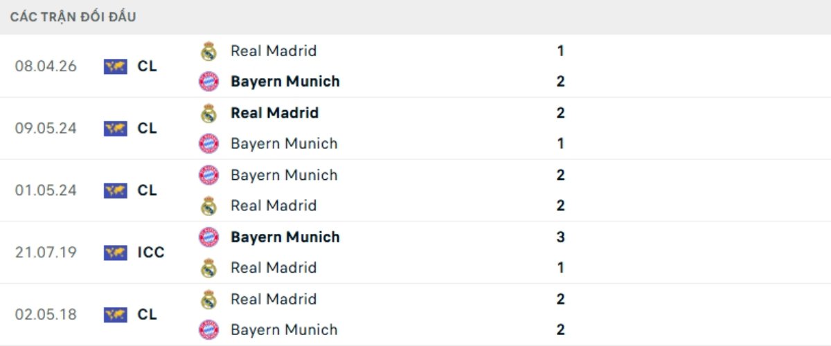 Soi kèo Bayern Munich vs Real Madrid ngày 16/04 | Champions League 3 Kết quả đối đầu gần đây Bayern Munich vs Real Madrid