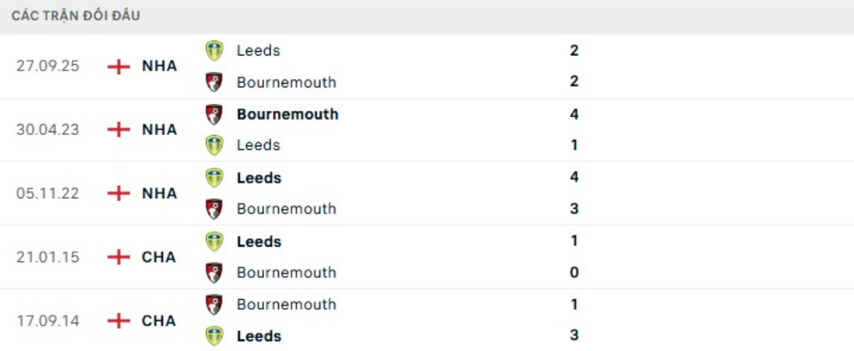 Kết quả đối đầu gần đây Bournemouth vs Leeds