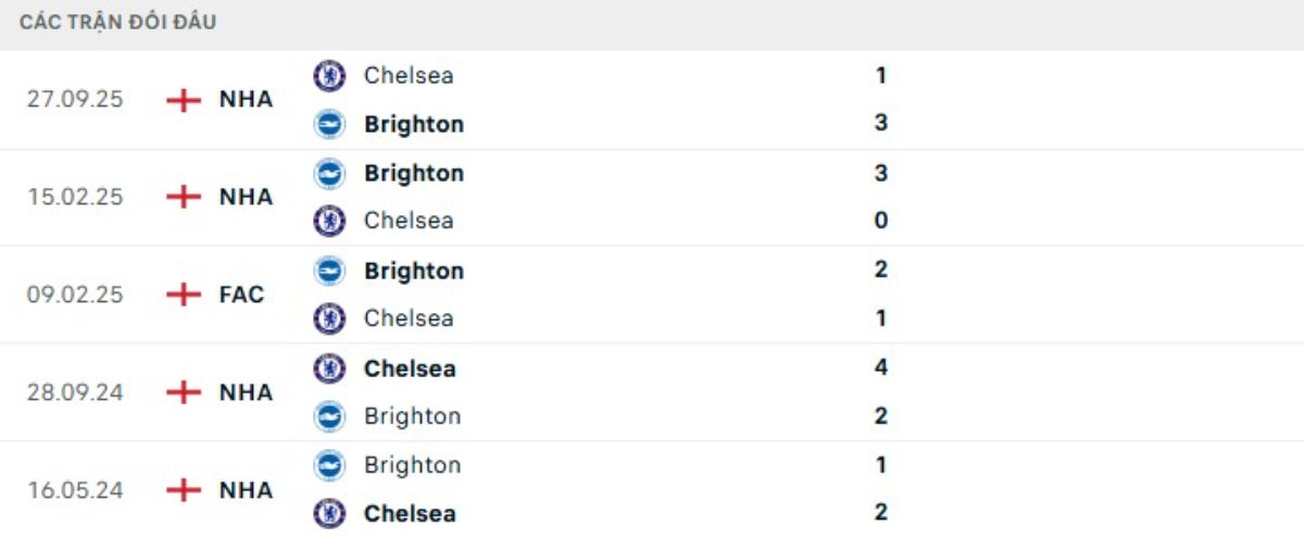 Kết quả đối đầu gần đây Brighton vs Chelsea