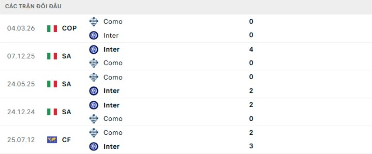 Soi kèo Como vs Inter ngày 13/04 | Serie A 3 Kết quả đối đầu gần đây Como vs Inter