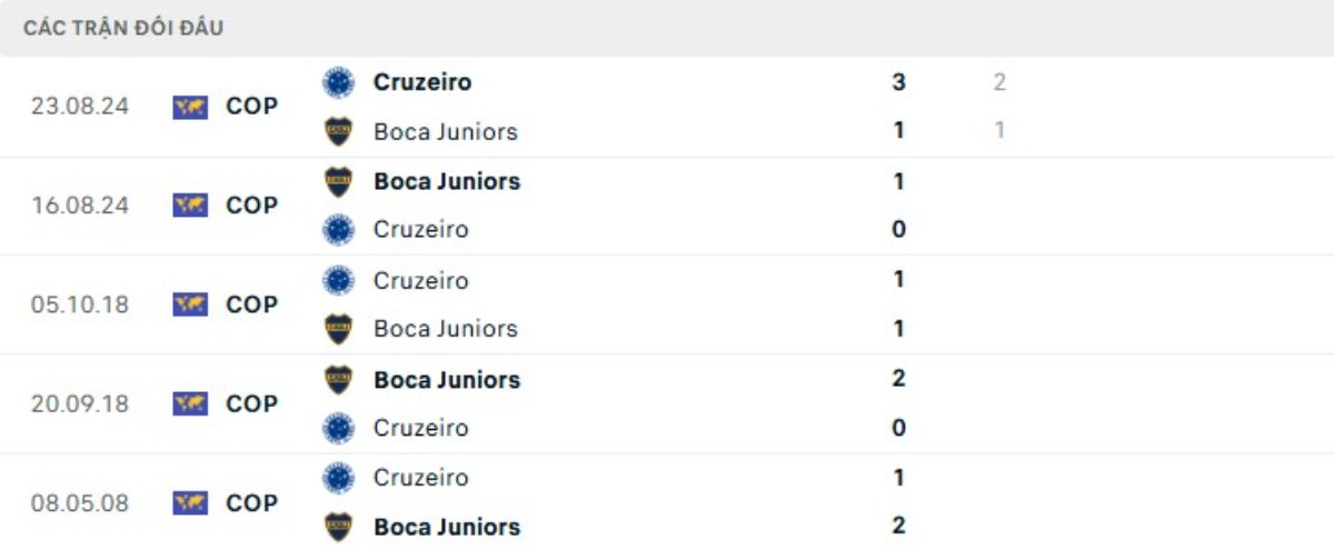 Kết quả đối đầu gần đây Cruzeiro vs Boca Juniors