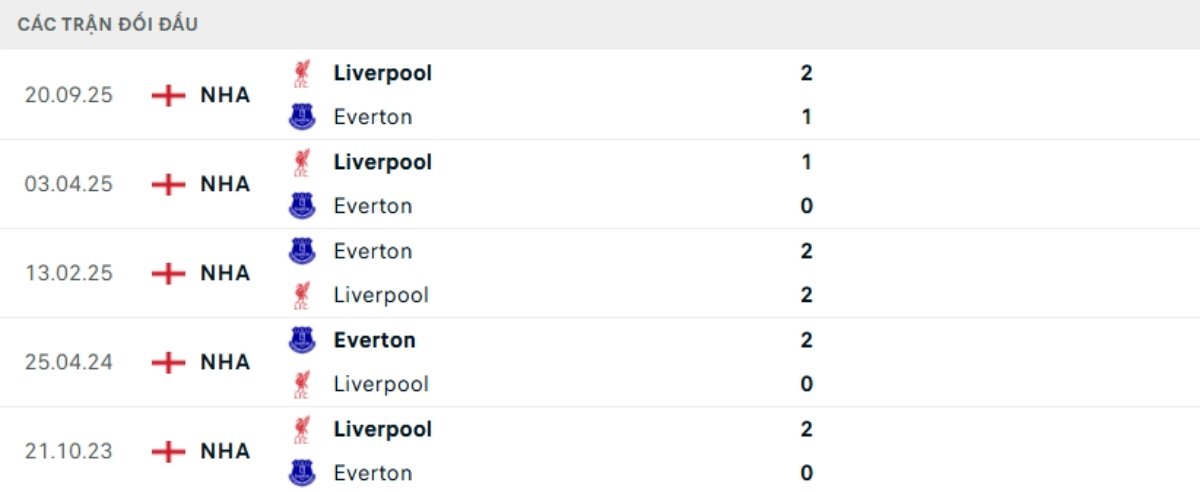 Kết quả đối đầu gần đây Everton vs Liverpool
