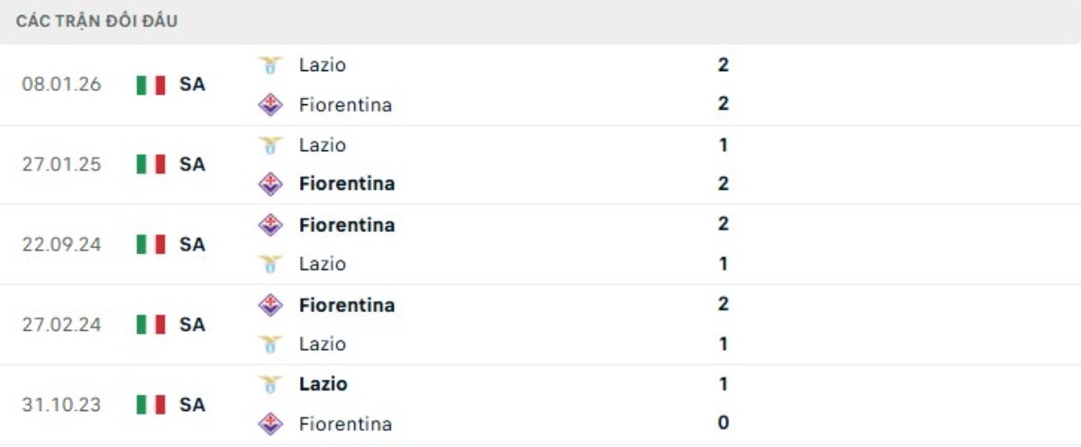 Kết quả đối đầu gần đây Fiorentina vs Lazio