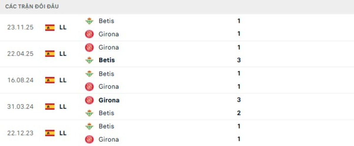 Kết quả đối đầu gần đây Girona vs Betis