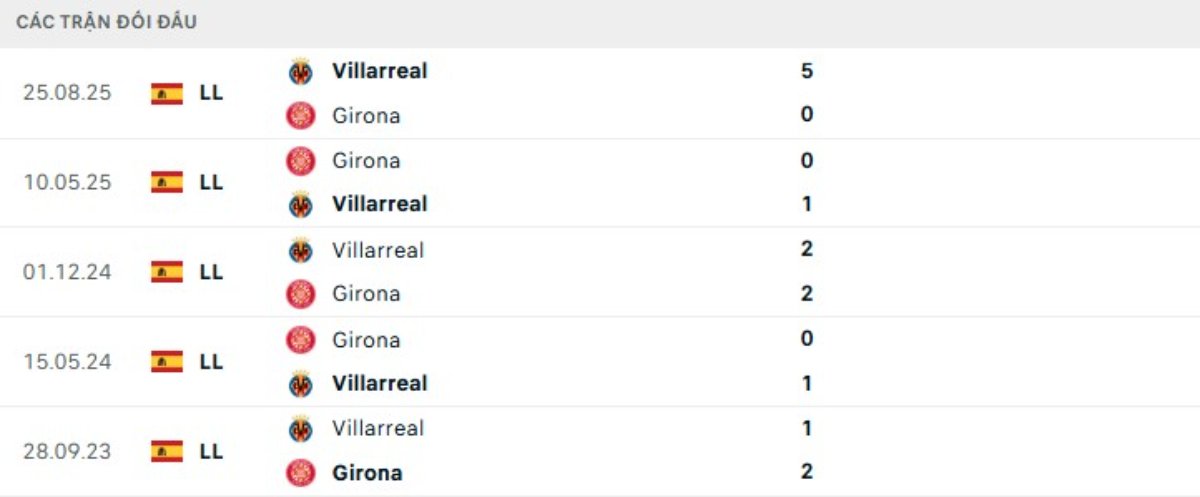Kết quả đối đầu gần đây Girona vs Villarreal