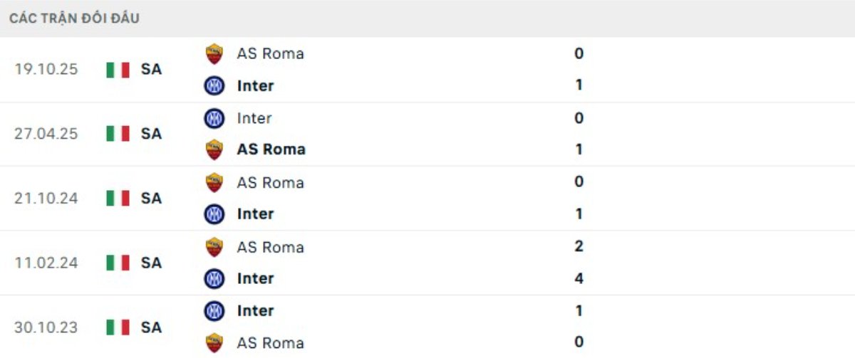 Kết quả đối đầu gần đây Inter Milan vs Roma