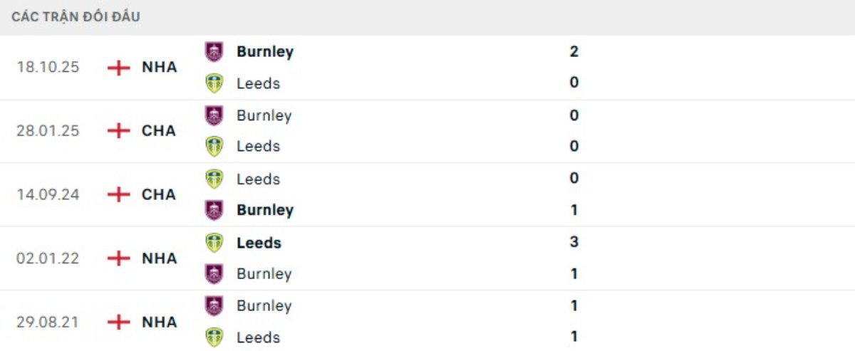 Kết quả đối đầu gần đây Leeds vs Burnley