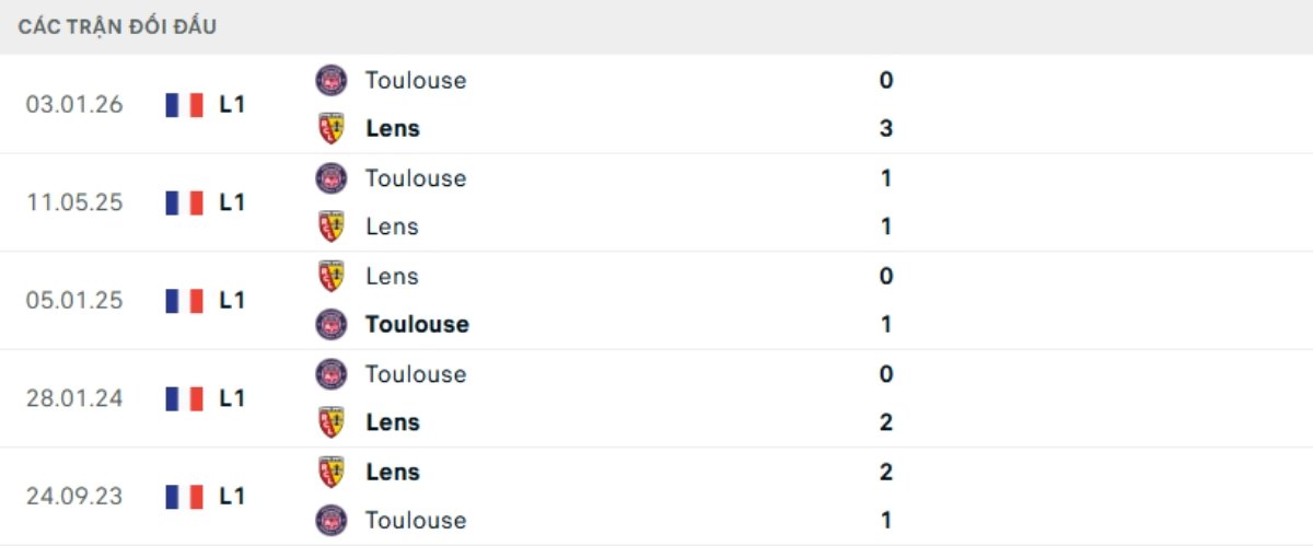 Kết quả đối đầu gần đây Lens vs Toulouse
