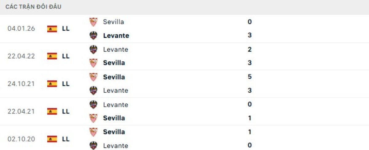 Kết quả đối đầu gần đây Levante vs Sevilla