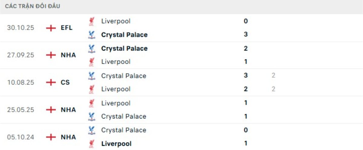 Kết quả đối đầu gần đây Liverpool vs Crystal Palace