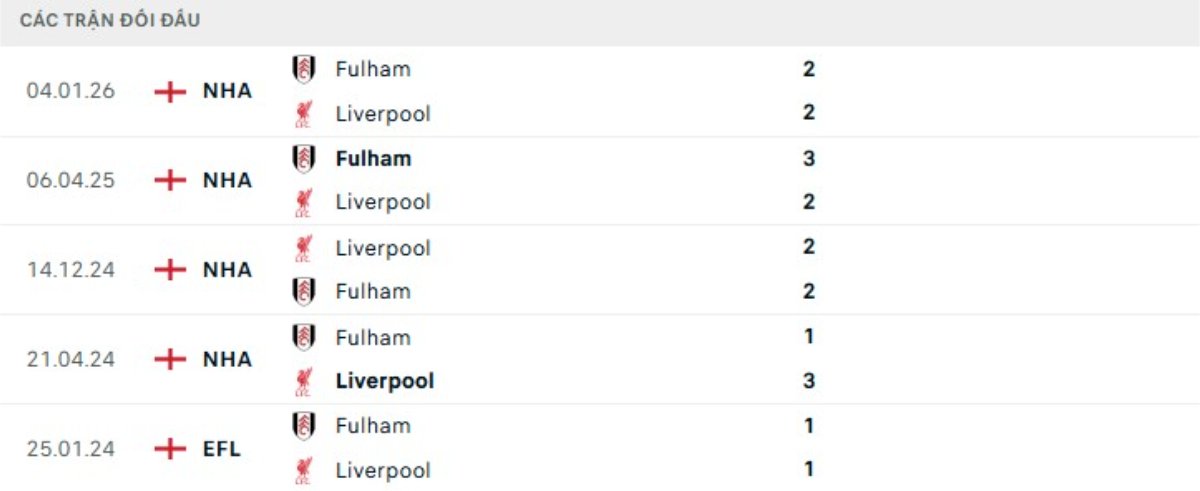 Kết quả đối đầu gần đây Liverpool vs Fulham