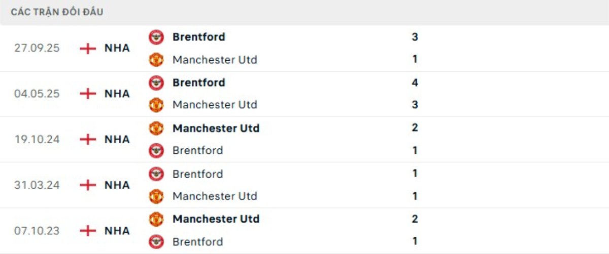 Kết quả đối đầu gần đây Man Utd vs Brentford