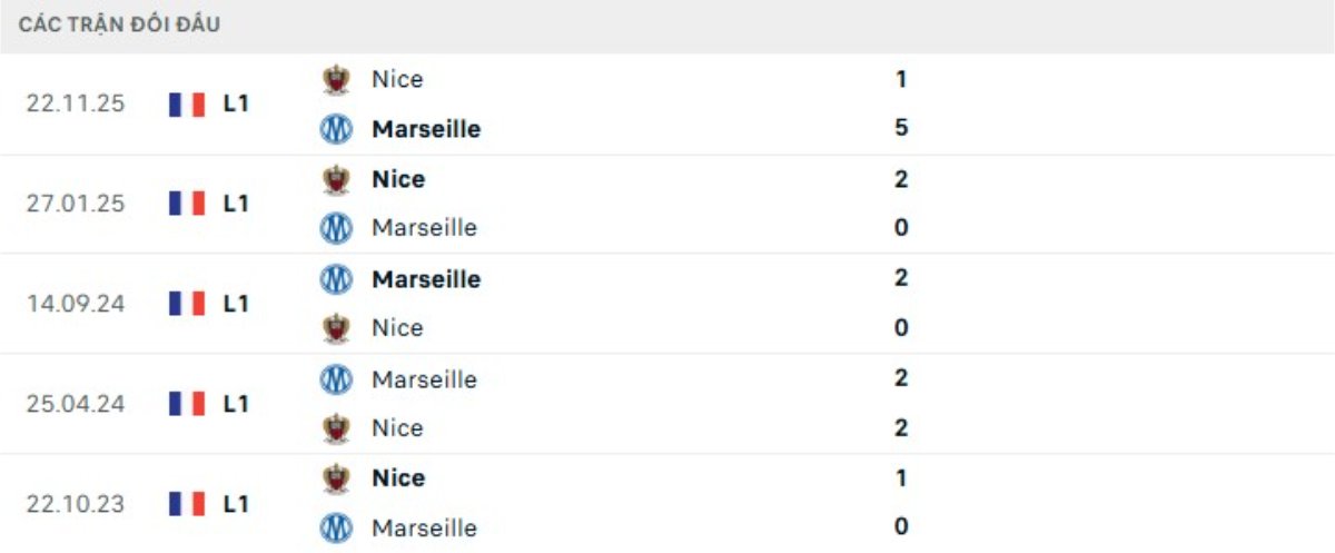 Kết quả đối đầu gần đây Marseille vs Nice