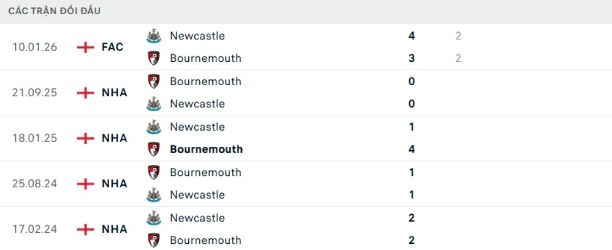 Kết quả đối đầu gần đây Newcastle vs Bournemouth
