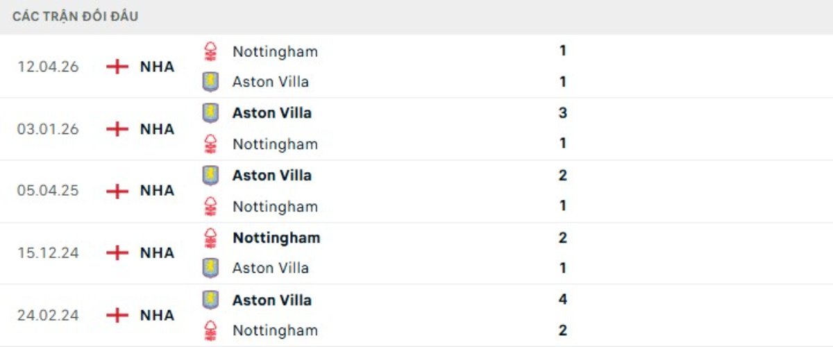 Kết quả đối đầu gần đây Nottingham vs Aston Villa