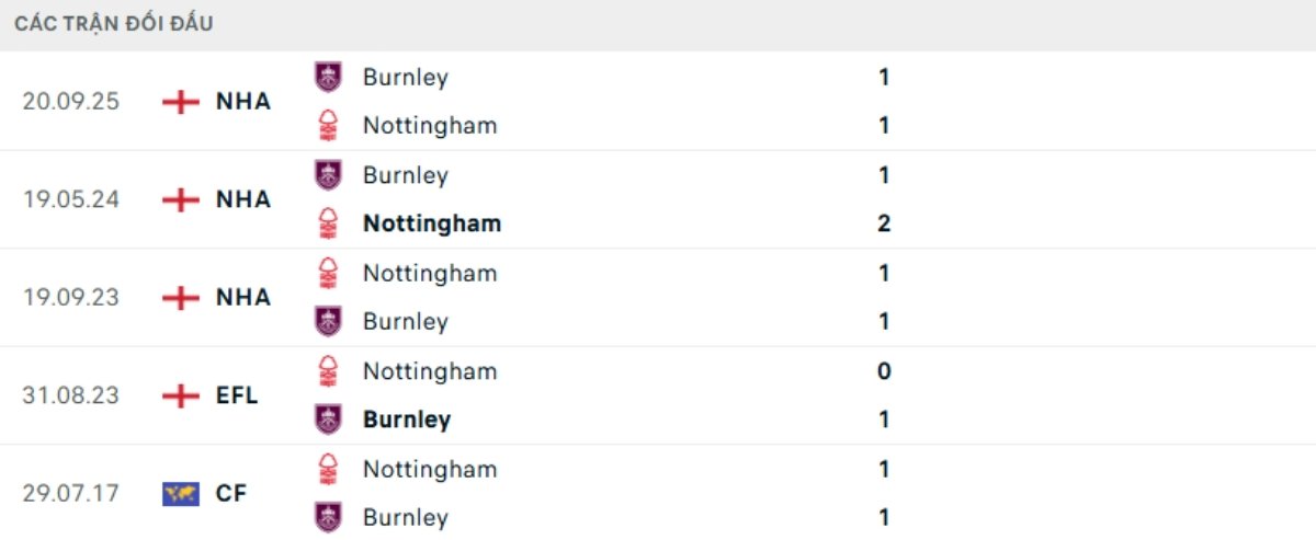 Kết quả đối đầu gần đây Nottingham vs Burnley