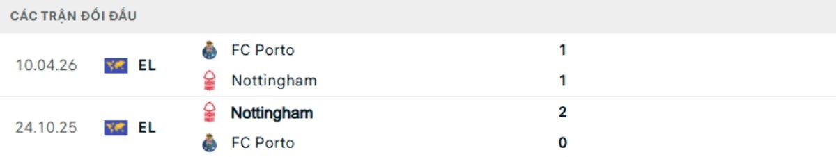 Kết quả đối đầu gần đây Nottingham vs Porto
