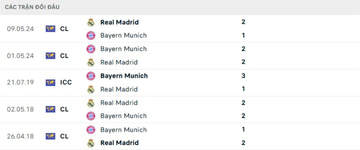 Kết quả đối đầu gần đây Real Madrid vs Bayern Munich