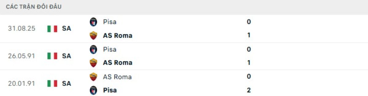 Kết quả đối đầu gần đây Roma vs Pisa
