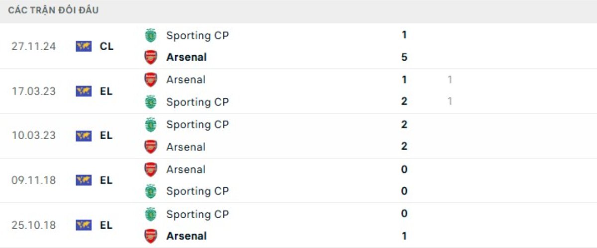 Kết quả đối đầu gần đây Sporting Lisbon vs Arsenal